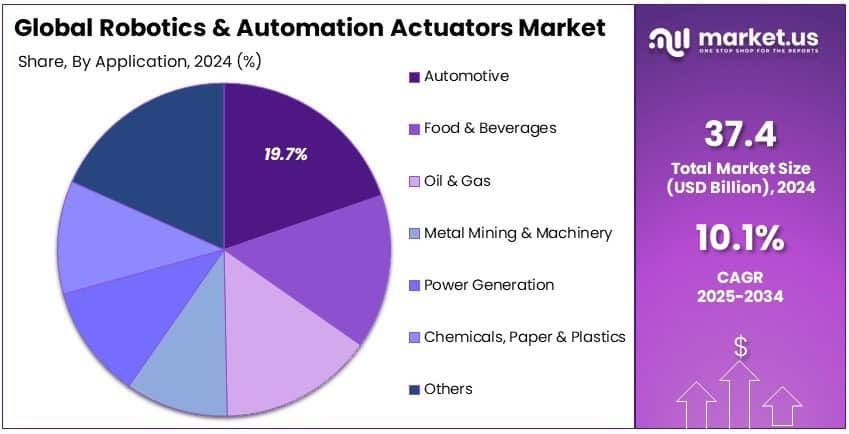 Robotics and Automation Actuators Market Share Analysis