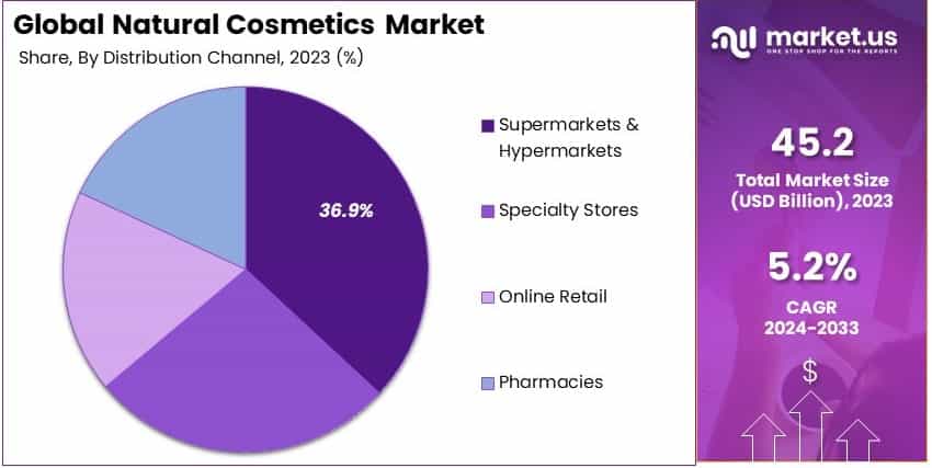 Natural Cosmetics Market By Share