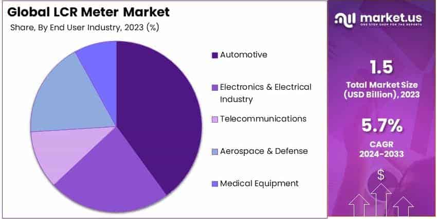LCR Meter Market By Share