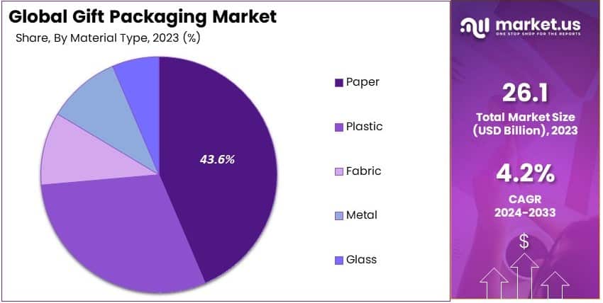 Gift Packaging Market Share Analysis