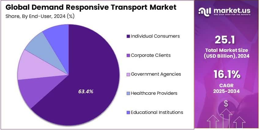 Demand Responsive Transport Market Share Analysis