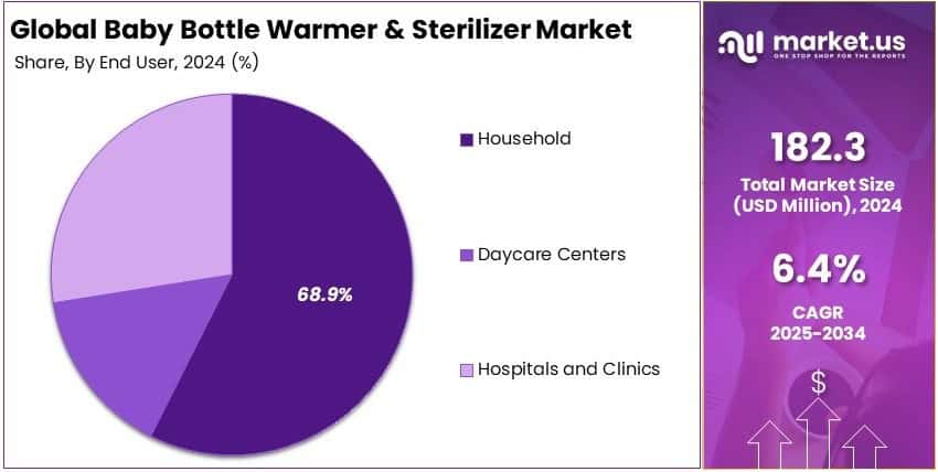 Baby Bottle Warmer and Sterilizer Market Share Analysis