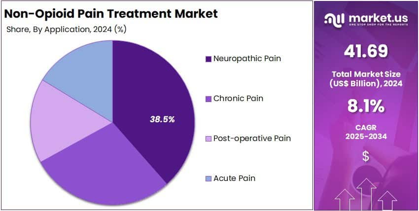 Non-Opioid Pain Treatment Market Share