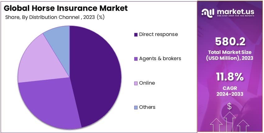 Horse Insurance Market By Share