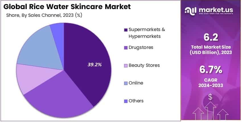 Rice Water Skincare Market By Share