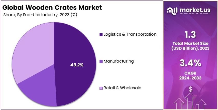 Wooden Crates Market Share Analysis