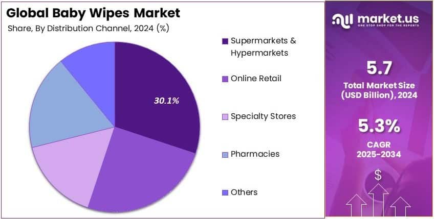 Baby Wipes Market Share Analysis