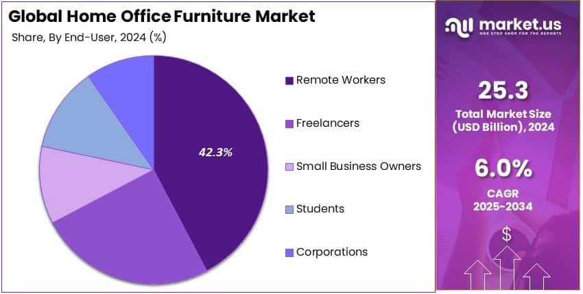 Home Office Furniture Market Share Analysis