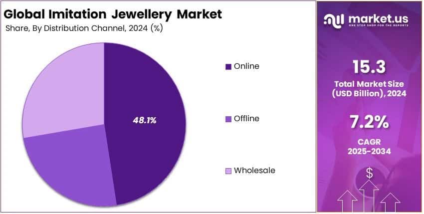 Imitation Jewellery Market Share Analysis