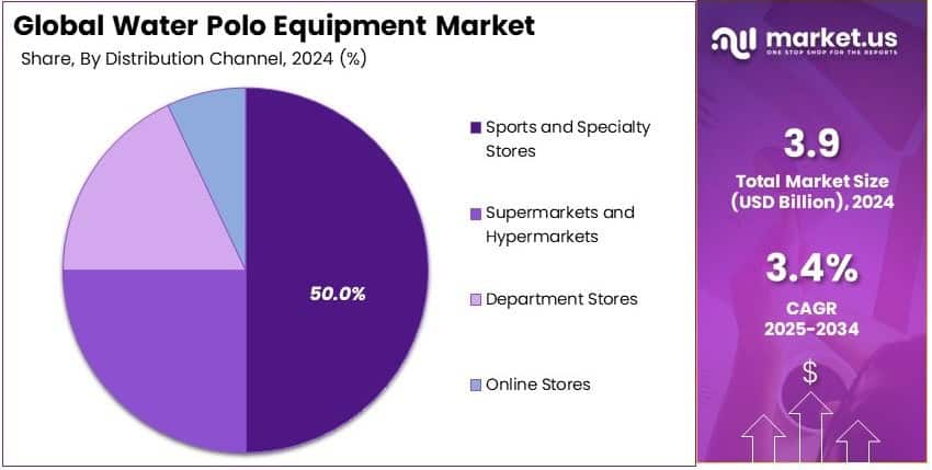 Water Polo Equipment Market Share Analysis