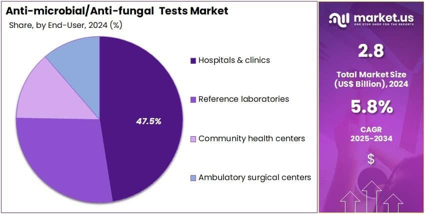 Anti-microbial or Anti-fungal Tests Market Share