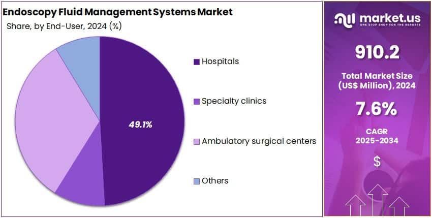 Endoscopy Fluid Management Systems Market Share
