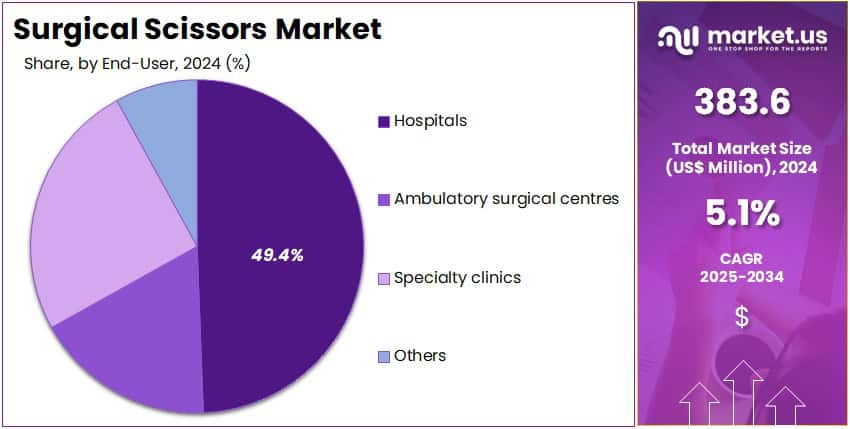 Surgical Scissors Market Share