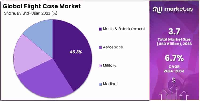 Flight Case Market By Share