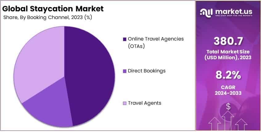 Staycation Market By Share