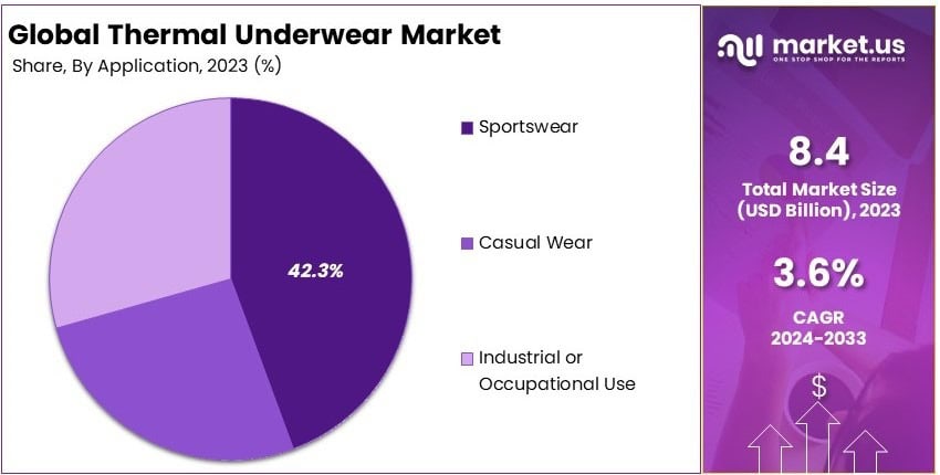 Thermal Underwear Market By Share Analysis