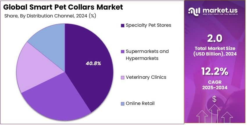 Smart Pet Collars Market Share Analysis