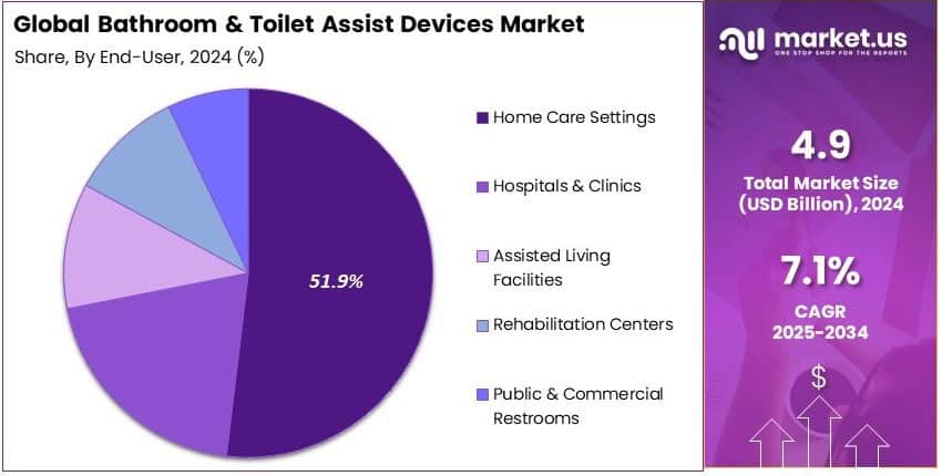 Bathroom And Toilet Assist Devices Market Share Analysis