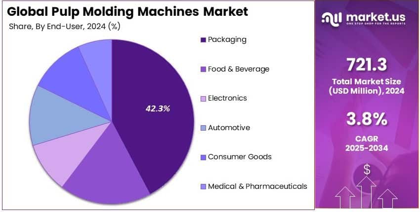 Pulp Molding Machines Market Share Analysis