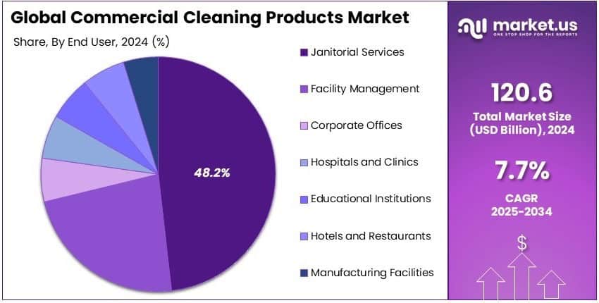 Commercial Cleaning Products Market Share Analysis