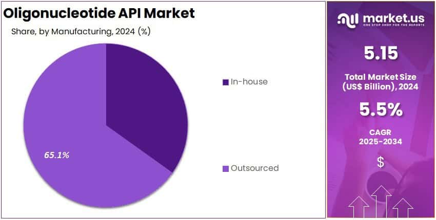 Oligonucleotide API Market Share
