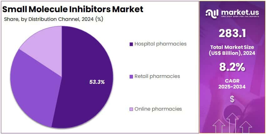 Small Molecule Inhibitors Market Share