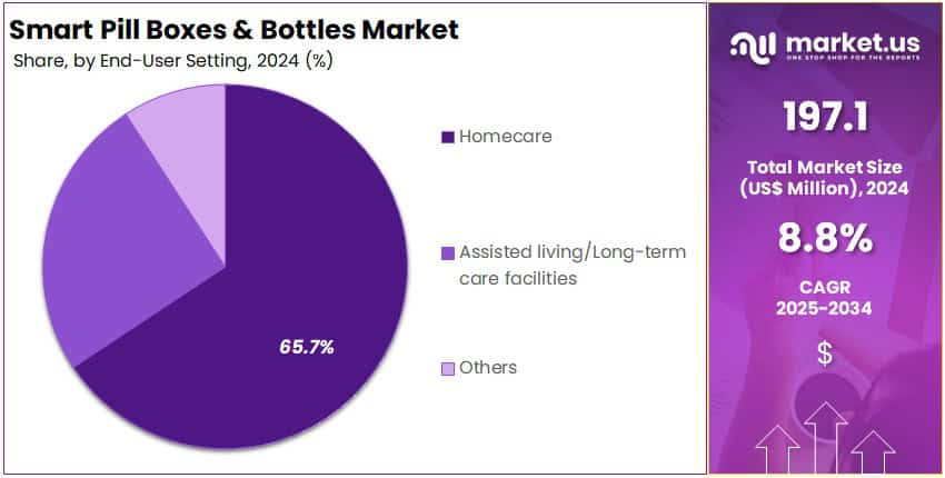 Smart Pill Boxes & Bottles Market Share
