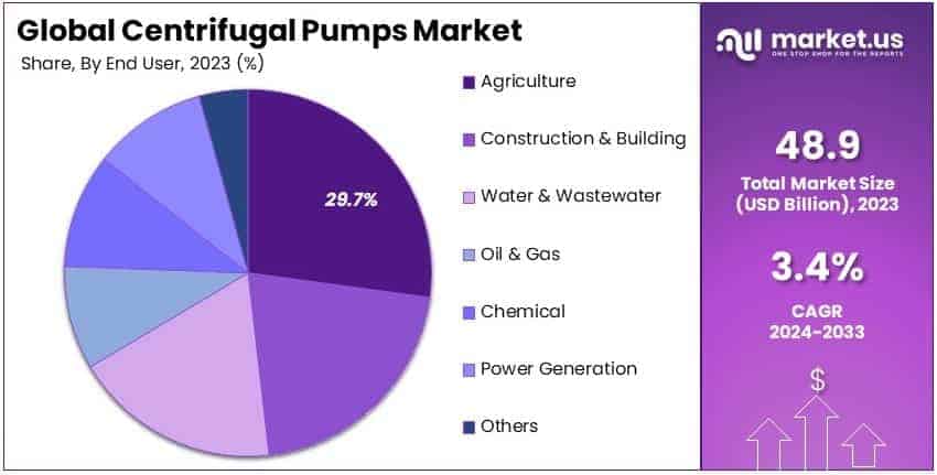 Centrifugal Pumps Market By Share