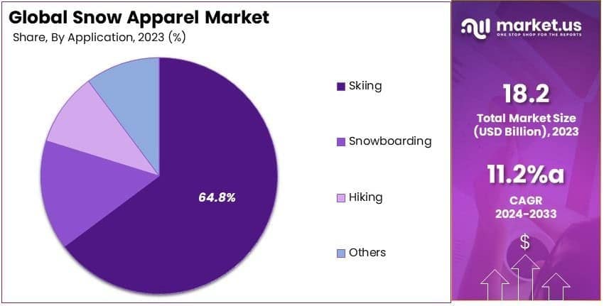 Snow Apparel Market By Share