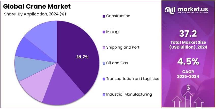 Crane Market Share Analysis