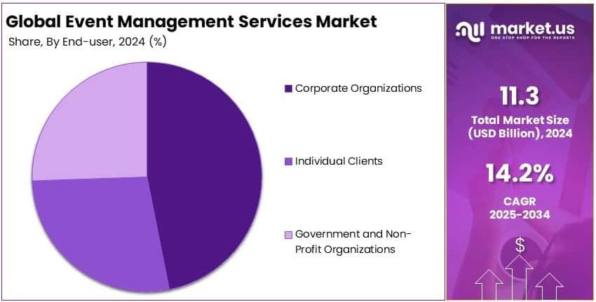 Event Management Services Market Share Analysis