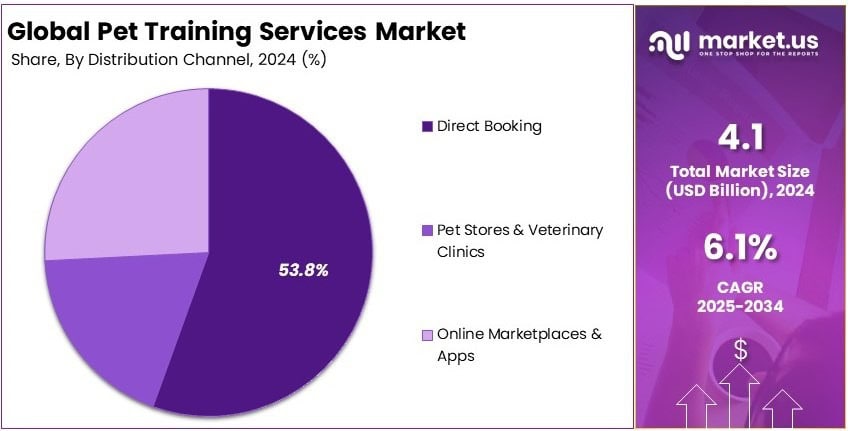 Pet Training Services Market Share Analysis