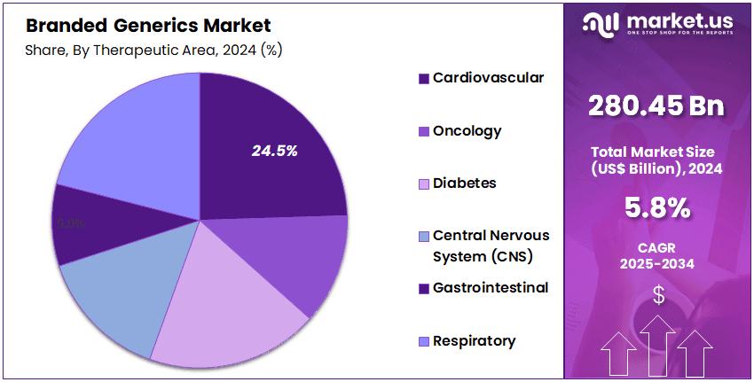 Branded Generics Market Share