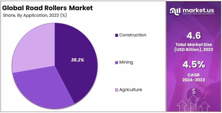 Road Rollers Market By Share