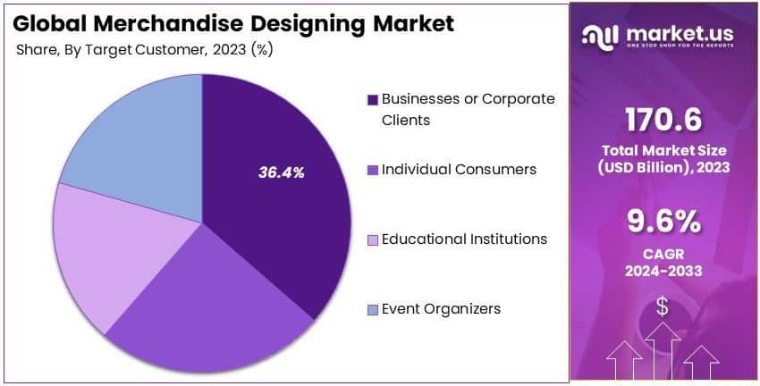 Merchandise Designing Market Share Analysis