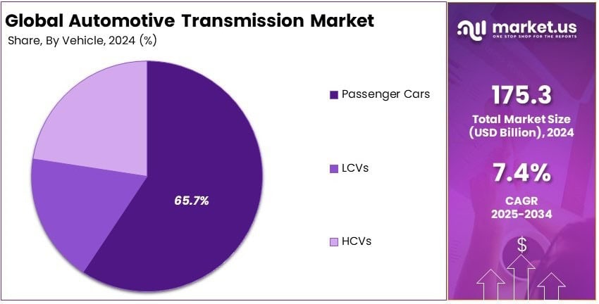 Automotive Transmission Market Share Analysis