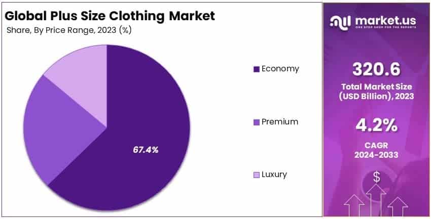Plus Size Clothing Market By Share