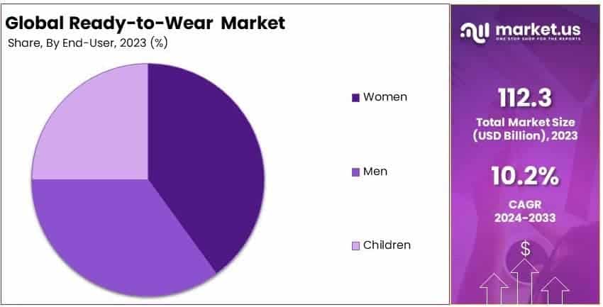 Ready-to-Wear Market By Share