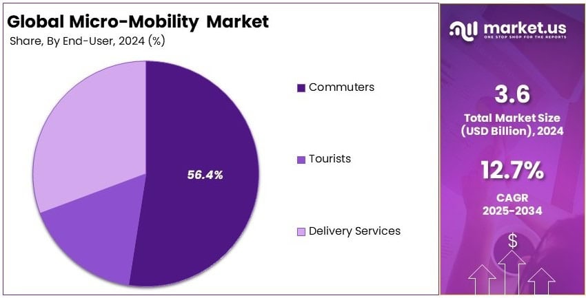 Micro-Mobility Market Share Analysis