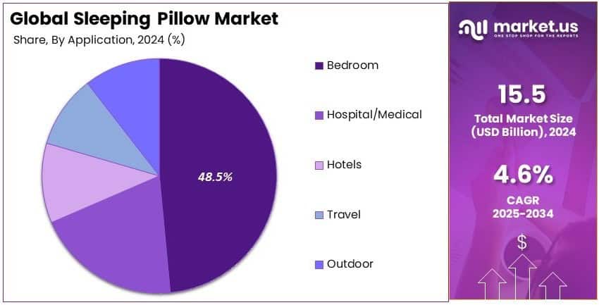 Sleeping Pillow Market Share Analysis