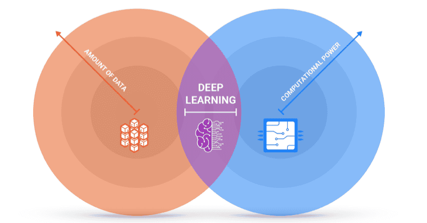 Machine learning thrives at the intersection of increasing amounts of data and better computational power.