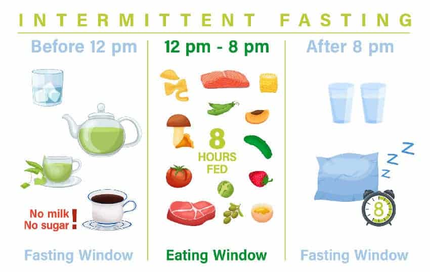 Tips To Intermittent Fasting