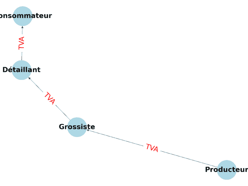 diagramme de flux de tva