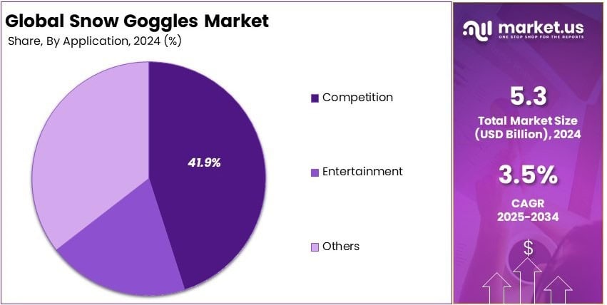 Snow Goggles Market Share Analysis