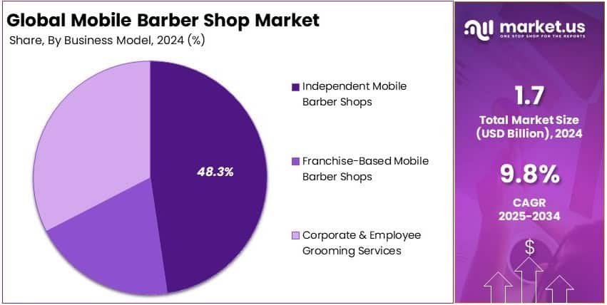 Mobile Barber Shop Market Share Analysis