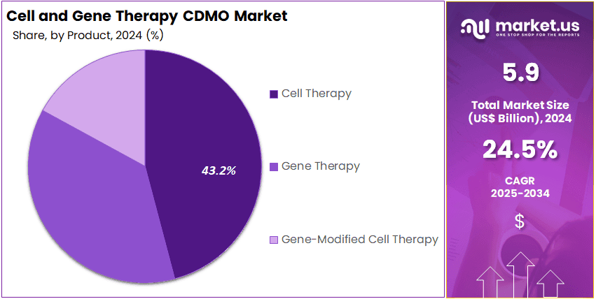 Cell and Gene Therapy CDMO Market Share