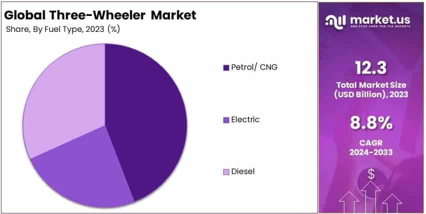 Three-Wheeler Market By Share