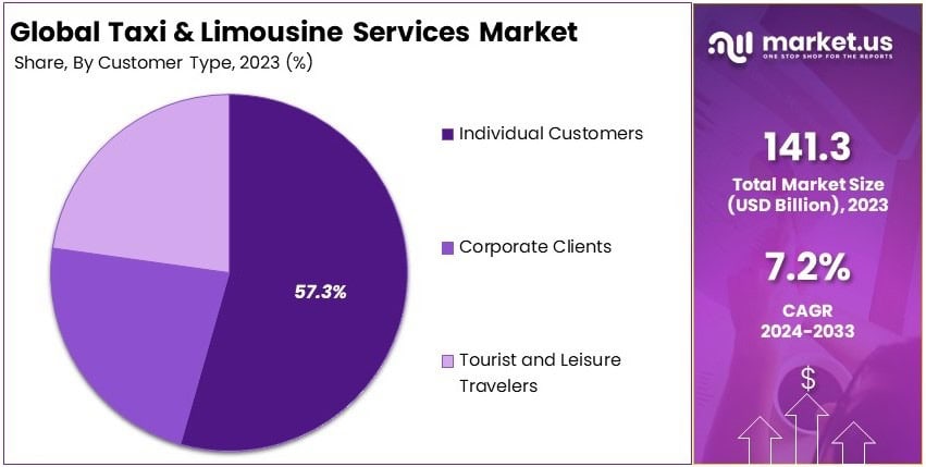 Taxi & Limousine Services Market Share Analysis