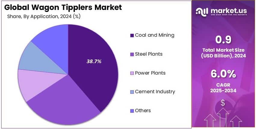 Wagon Tipplers Market Share Analysis