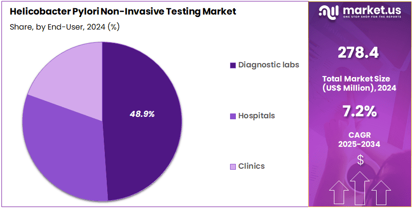 Helicobacter Pylori Non-Invasive Testing Market Share